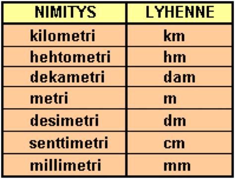 6 jalkaa metreinä|Metrit=Jalat taulukko .